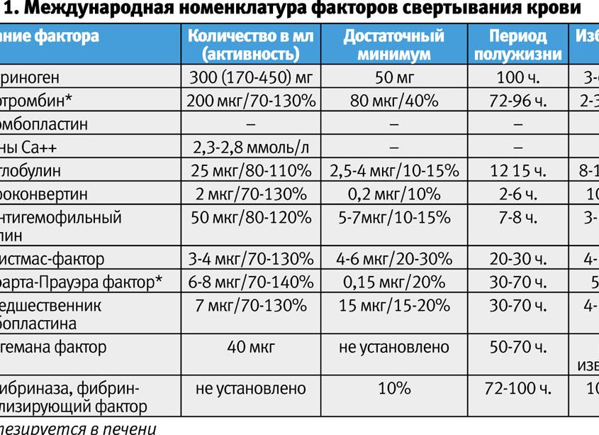 Анализ крови гемостаз Анализ крови гемостаз
