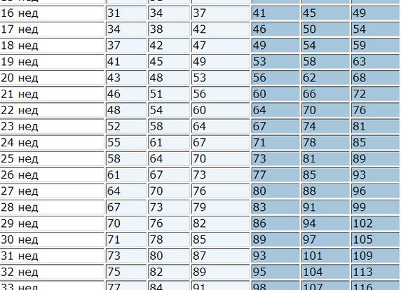 Лзр плода по неделям таблица