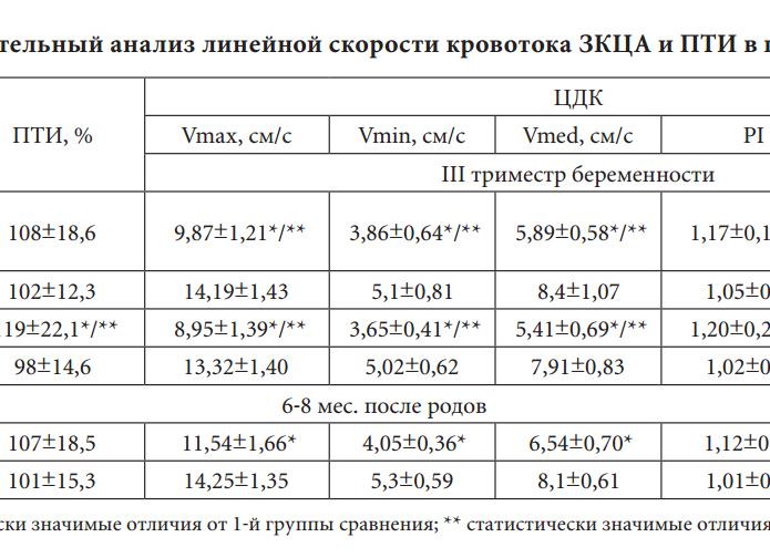 Анализ на пти