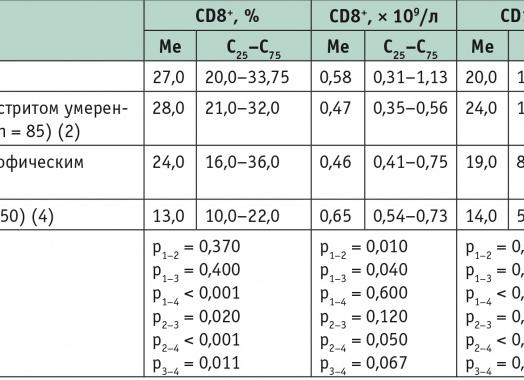 Анализ крови при раке желудка показатели