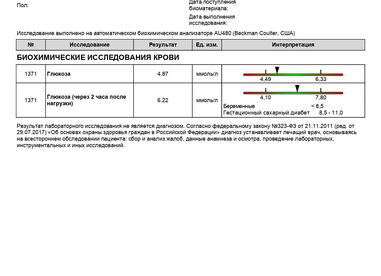 Анализ глюкозотолерантный тест