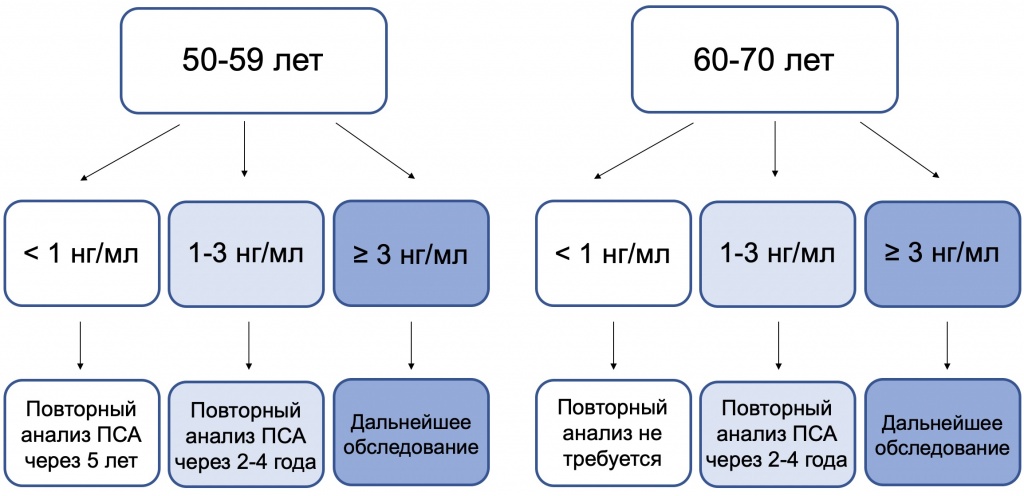 Анализ крови на простату