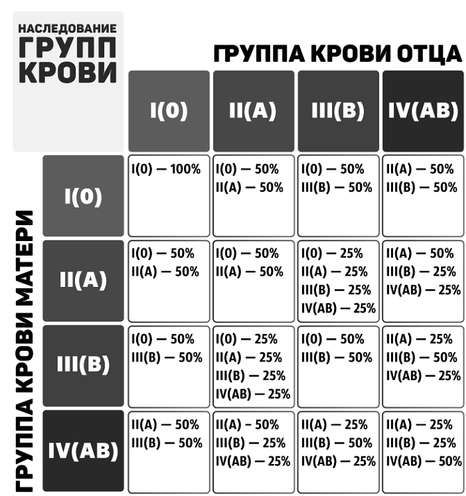 Какая должна быть группа крови у ребенка от родителей таблица