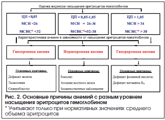Микроцитарная гипохромная анемия