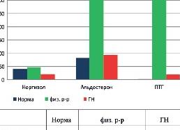 Кортизол в моче