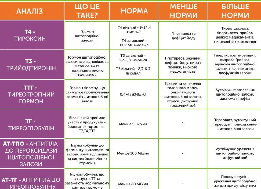 Какие сдавать гормоны на щитовидку