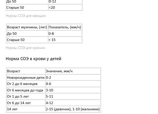 Как обозначается в анализе крови соэ
