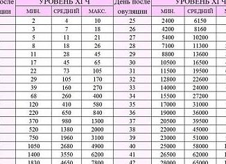 Хгч в моче по дням от зачатия таблица