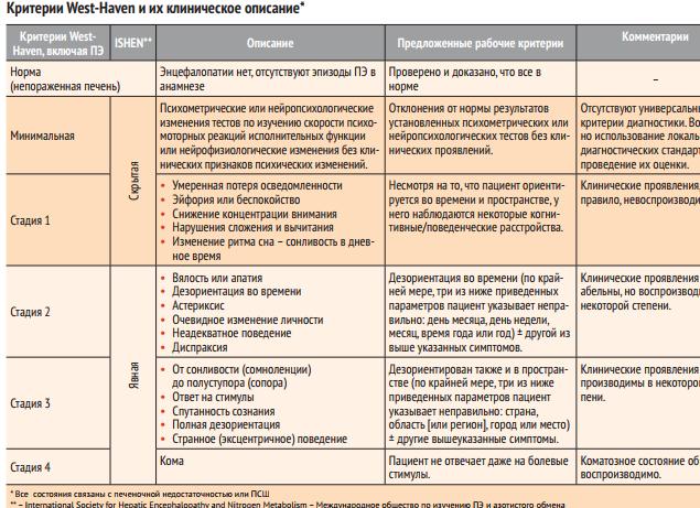 Энцефалопатия печеночная стадии