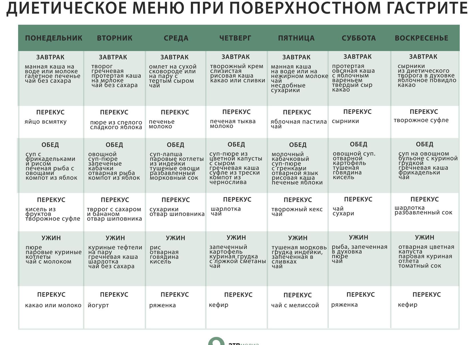 Диета при больном желудке меню