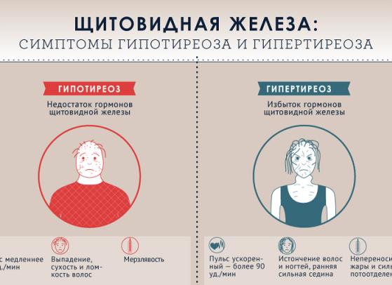 Щитовидная железа уменьшена в размерах