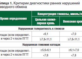 Что такое толерантность к глюкозе