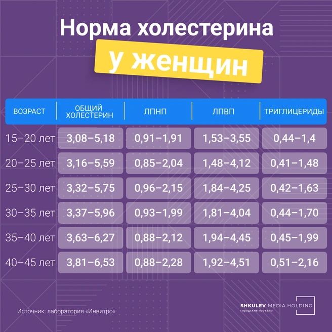 Какой в норме холестерин у женщин