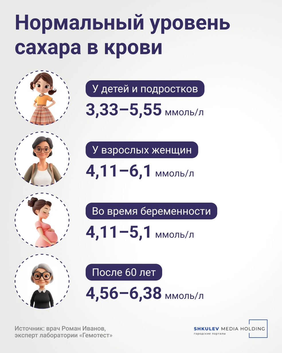Анализ крови на сахар норма у детей