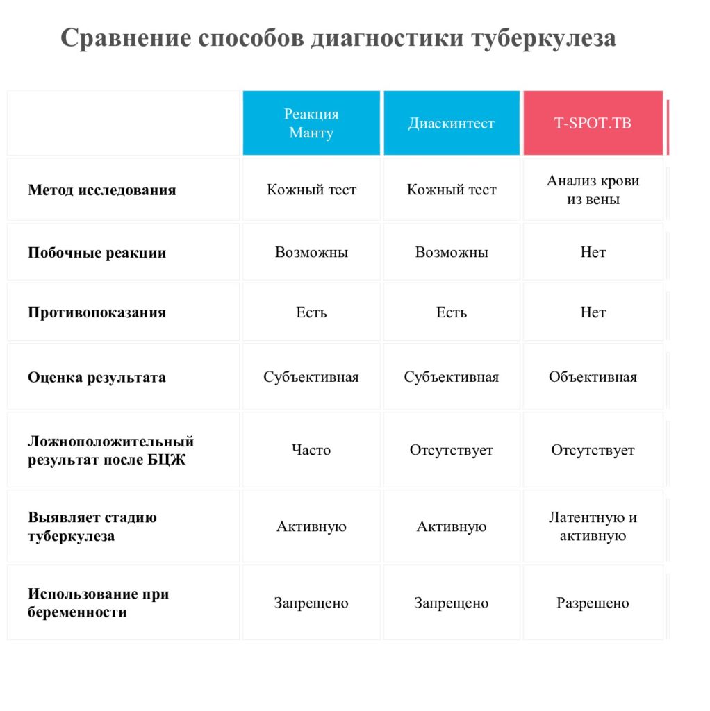 Кровь на туберкулез