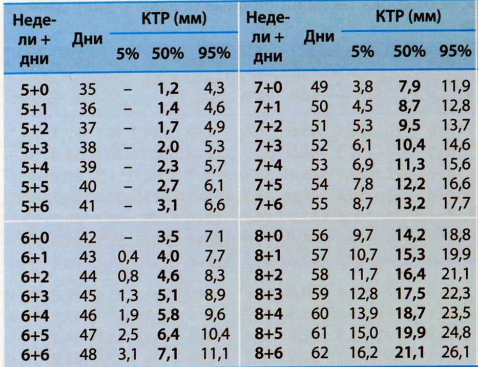 Ктр эмбриона по неделям