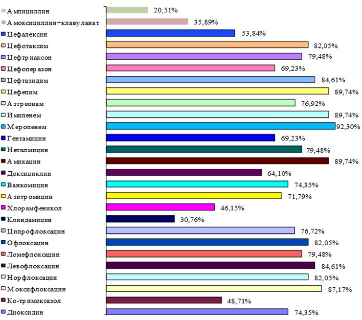 Лактозонегативная кишечная палочка у грудничка повышена