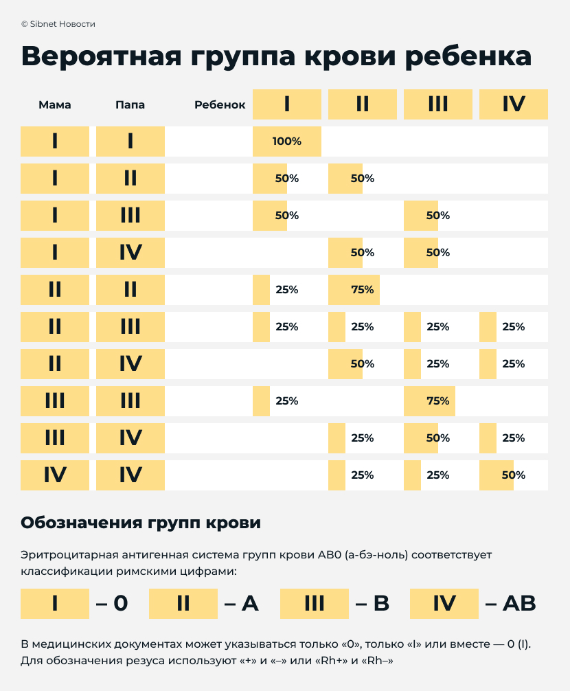 Может ли у ребенка отличаться группа крови от родителей
