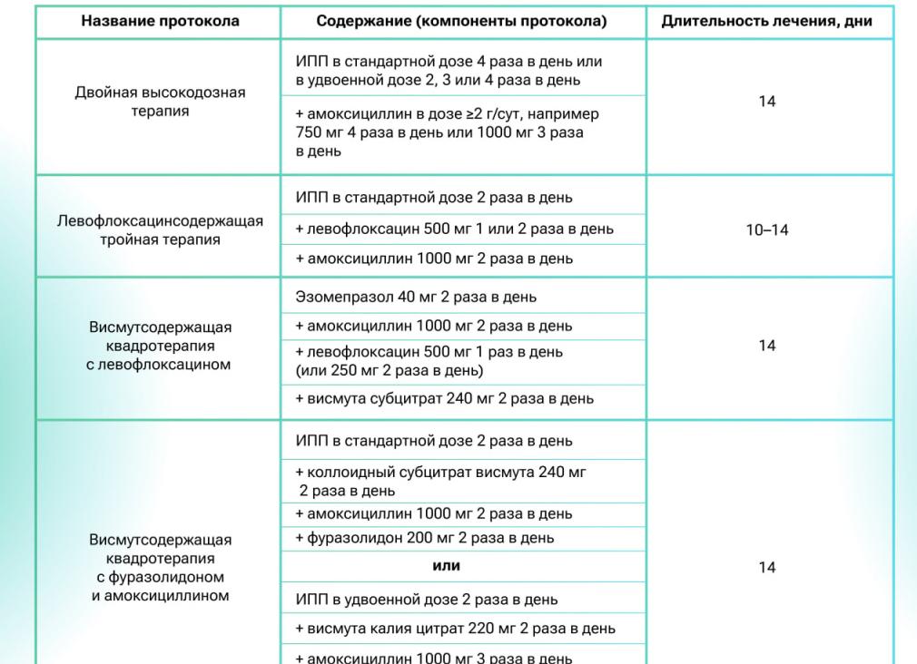 Эрадикационная терапия схемы