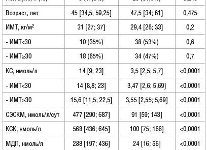 Анализ мочи на кортизол