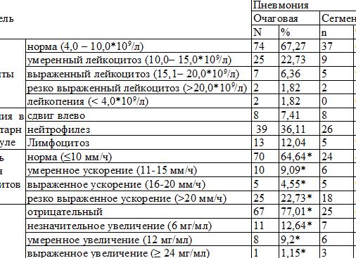Анализ крови у ребенка при пневмонии