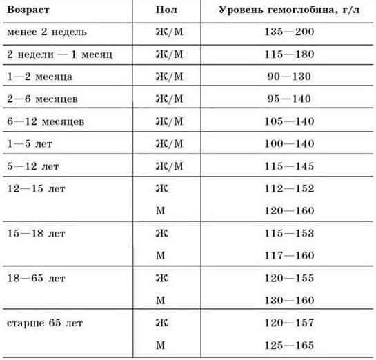 Гемоглобин у детей таблица