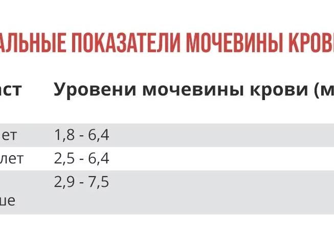 Мочевина в крови норма у мужчин по возрасту таблица Мочевина в крови норма у мужчин по возрасту таблица