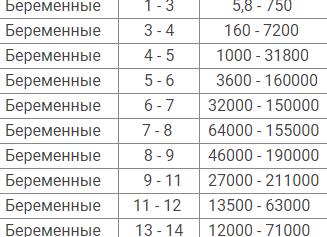 Хгч гормон норма