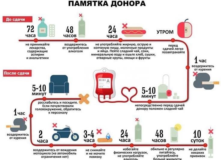 Через сколько можно сдавать кровь после приема антибиотиков