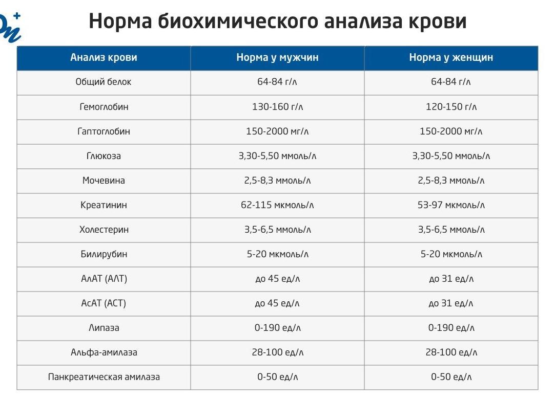Анализ крови на гормоны расшифровка у взрослых норма в таблице