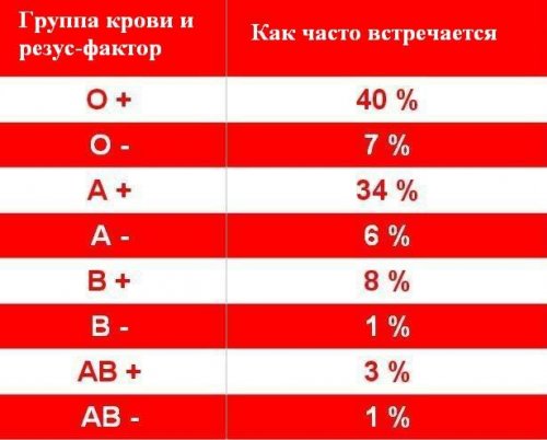 Какая группа крови подходит к 4 отрицательной