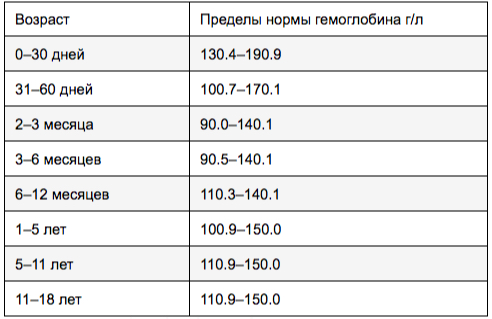 Какой гемоглобин должен быть у взрослого человека