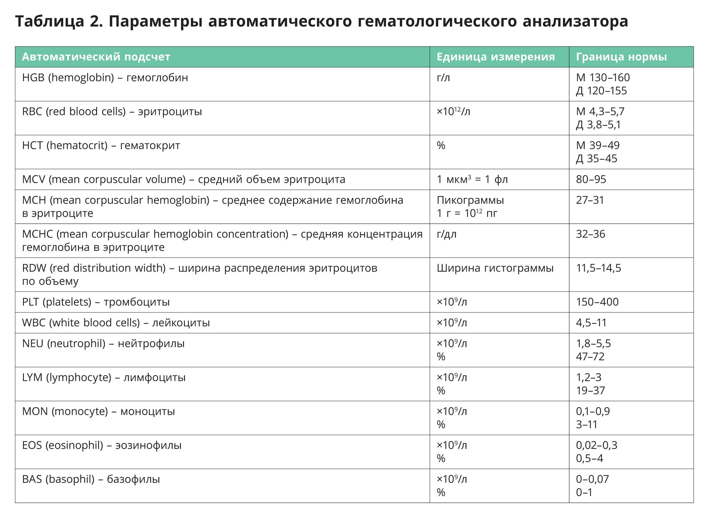 Мснс в анализе крови норма для женщин