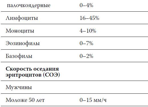 Лейкоцитоз после родов Лейкоцитоз после родов