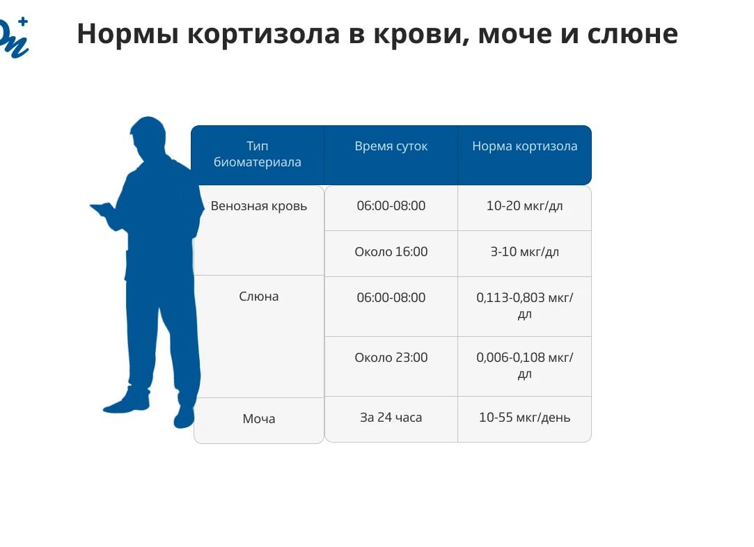 Кортизол норма у женщин в мкг дл