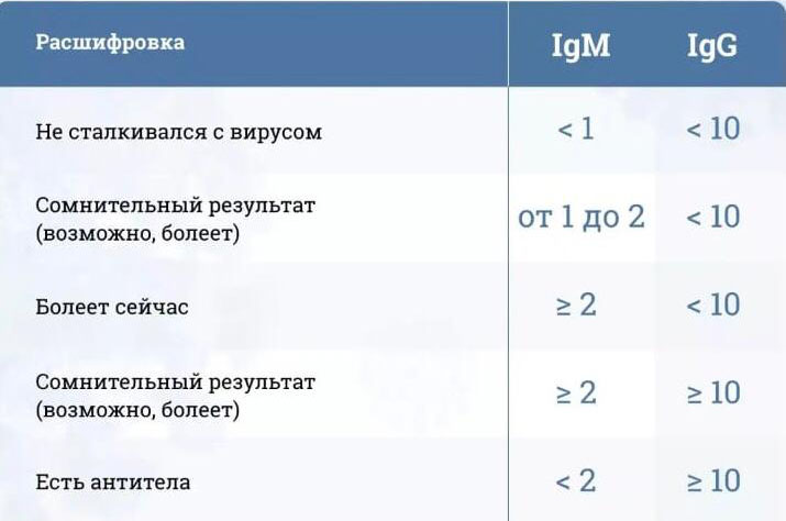 Анализ крови на антитела