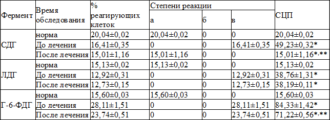 Лдг в норме