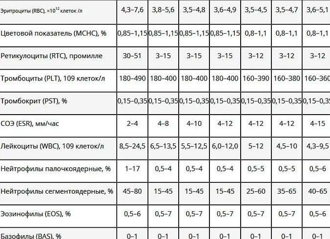 Клинический анализ крови у детей Клинический анализ крови у детей