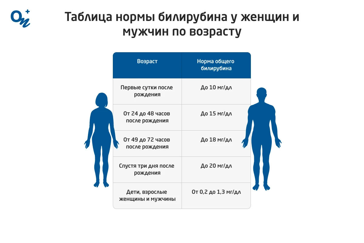 Критический уровень билирубина в крови
