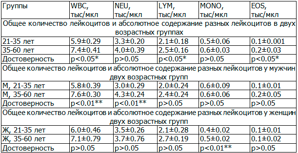 Лейкоциты в крови у мужчин