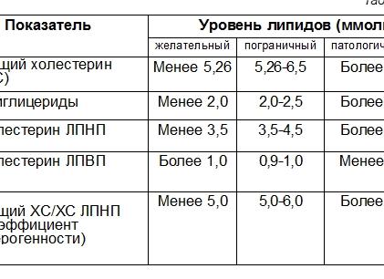 Липидный спектр крови норма