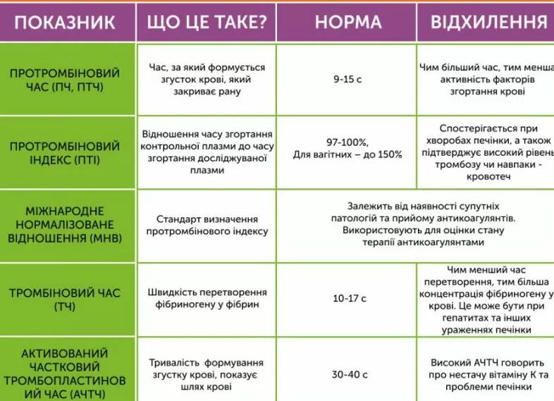 Гемостаз что это за анализ Гемостаз что это за анализ