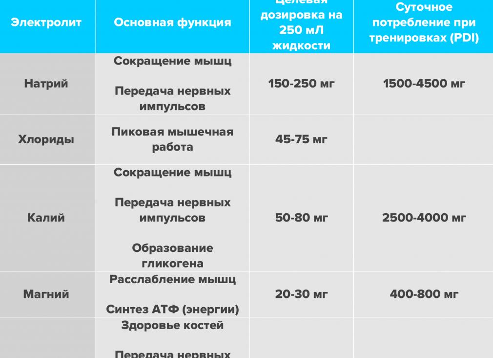 Электролиты крови норма