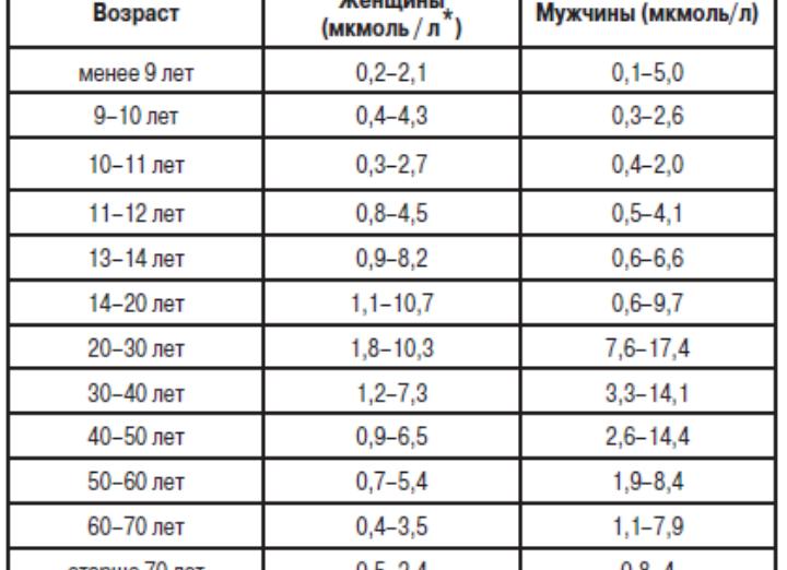 Дгэа сульфат норма