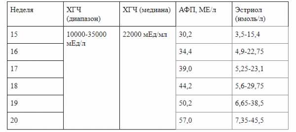 Норм 16. АФП И ХГЧ на 16 неделе беременности норма. АФП на 16 неделе беременности норма. Нормы АФП И ХГЧ В 16 недель. Нормы АФП И ХГЧ таблица.