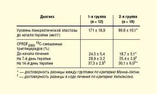 Что значит панкреатическая эластаза 500 у взрослого. Норма эластазы кала. Норма эластазы 1 в Кале. Панкреатическая эластаза кала норма. Панкреатической эластазы-1 в Кале норма.