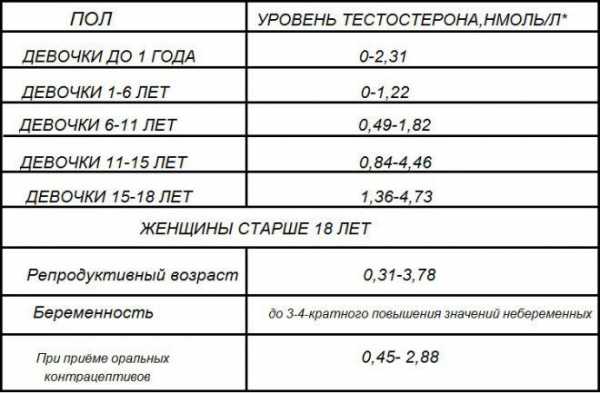 Как понизить уровень андрогенов у женщин