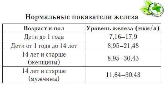 Как понизить железо в крови