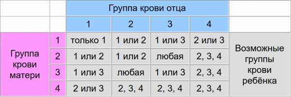 Может ли отличаться группа крови у родителей и детей