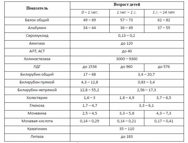 Норма билирубина у двухмесячного ребенка